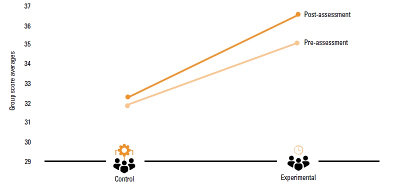 Line graph that shows the differences between the calculated averages of the experimental and control groups in the pre- and post-assessment in the self-care strand. In the pre-assessment strand, the calculated average of the control group is between 31 and 32 and the calculated average of the experimental group is almost 35. In the post-assessment strand, the calculated average of the control group is between 32 and 33 and the calculated average of the experimental group is between 36 and 37.