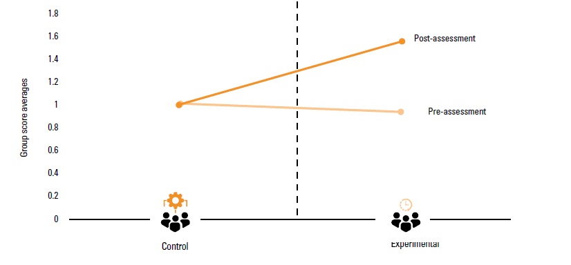 Line graph that shows the differences between the calculated averages of the experimental and control groups in the pre- and post-assessment in the telephone use strand. In the pre-assessment strand, the calculated average of the control group is almost 1 and the calculated average of the experimrntal group is between 0.8 and 1. In the post-assessment strand, the calculated average of the control group is almost 1 and the calculated average of the experimental group is between 1.4 and 1.6.