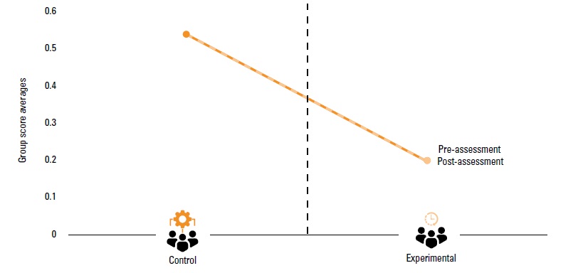 Line graph that shows the differences between the calculated averages of the experimental and control groups in the pre- and post-assessment in the security and safety strand. In both assessment strands, the calculated average of the control group is between 0.5 and 0.6 and the calculated average of the experimental group is between 0.15 and 2.