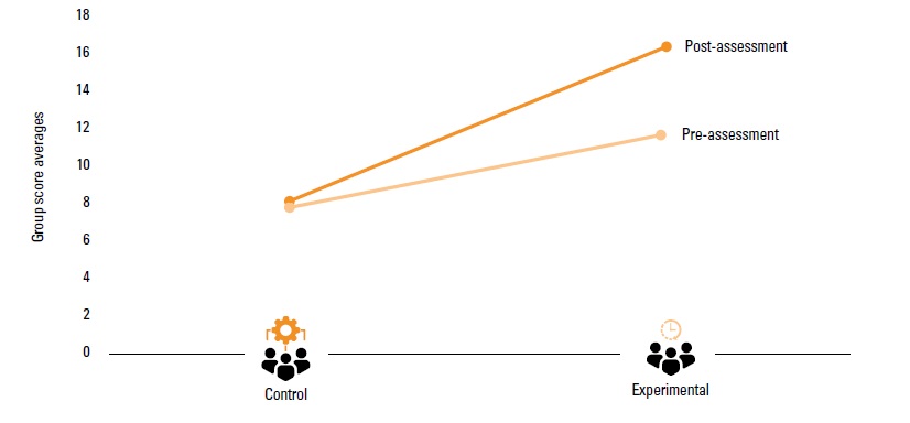 Line graph that shows the differences between the calculated averages of the experimental and control groups in the pre- and post-assessment in the shopping strand. In the pre-assessment strand, the calculated average of the control group is between 7 and 8 and the calculated average of the experimrntal group is between 10 and 12. In the post-assessment strand, the calculated average of the control group is almost 8 and the calculated average of the experimental group is between 16 and 18.