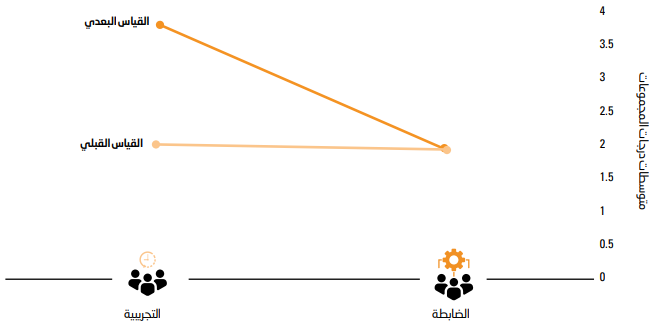 رسم بياني خطي يوضح الفروق بين المتوسطات الحسابية للمجموعتين التجريبية والضابطة في القياس القبْلي والبَعدي على بُعد في مجال الاقتصاد الشخصي. في شريطي القياس القبلي والبعدي، يتراوح المتوسط المحسوب للمجموعة الضابطة بين 1.7 و 2 والمتوسط المحسوب للمجموعة التجريبية بين 1.9 و 2. وفي شريط القياس البعدي، يبلغ المتوسط المحسوب للمجموعة التجريبية ما بين 3.5 و 