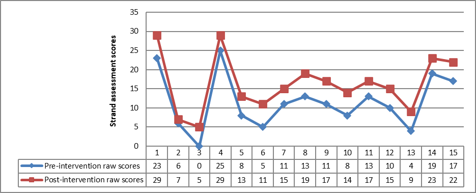 Line graph that shows the pre- and post-assessment scores of 15 experimental group members in the domestic skills strand. The scores are as follows.  For student 1, the pre-intervention raw score is 23 and the post-intervention raw score is 24. For student 2, the pre-intervention raw score is 6 and the post-intervention raw score is 7. For student 3, the pre-intervention raw score is 0 and the post-intervention raw score is 5. For student 4, the pre-intervention raw score is 25 and the post-intervention raw score is 29. For student 5, the pre-intervention raw score is 8 and the post-intervention raw score is 13.  For student 6, the pre-intervention raw score is 5 and the post-intervention raw score is 11. For student 7, the pre-intervention raw score is 11 and the post-intervention raw score is 15. For student 8, the pre-intervention raw score is 13 and the post-intervention raw score is 19.  For student 9, the pre-intervention raw score is 11 and the post-intervention raw score is 17. For student 10, the pre-intervention raw score is 8 and the post-intervention raw score is 14. For student 11, the pre-intervention raw score is 13 and the post-intervention raw score is 17. For student 12, the pre-intervention raw score is 10 and the post-intervention raw score is 15. For student 13, the pre-intervention raw score is 4 and the post-intervention raw score is 9. For student 14, the pre-intervention raw score is 19 and the post-intervention raw score is 23. For student 15, the pre-intervention raw score is 17 and the post-intervention raw score is 22. 