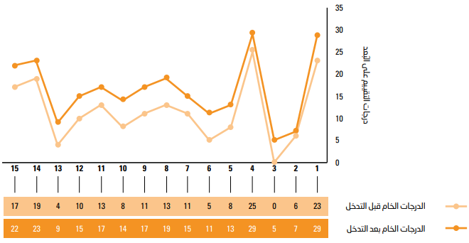 رسم بياني خطي يوضح درجات القياس القبلي والبعدي لـ 15 عضوًا في المجموعة التجريبية في مجال التدبير المنزلي. النتائج هي كما يلي. بالنسبة للطالب 1، الدرجة الخام قبل التدخل هي 23 والدرجة الخام بعد التدخل هي 24. بالنسبة للطالب 2، الدرجة الخام قبل التدخل هي 6 والدرجة الخام بعد التدخل هي 7. بالنسبة للطالب 3، الدرجة الخام قبل التدخل هي 0 والدرجة الخام بعد التدخل هي 5. بالنسبة للطالب 4، الدرجة الخام قبل التدخل هي 25 والدرجة الخام بعد التدخل هي 29. بالنسبة للطالب 5، الدرجة الخام قبل التدخل هي 8 والدرجة الخام بعد التدخل هي 13. بالنسبة للطالب 6، الدرجة الخام قبل التدخل هي 5 والدرجة الخام بعد التدخل هي 11. بالنسبة للطالب 7، الدرجة الخام قبل التدخل هي 11 والدرجة الخام بعد التدخل هي 15. بالنسبة للطالب 8، الدرجة الخام قبل التدخل هي 13 والدرجة الخام بعد التدخل هي 19. بالنسبة للطالب 9، الدرجة الخام قبل التدخل هي 11 والدرجة الخام بعد التدخل هي 17. بالنسبة للطالب 10، الدرجة الخام قبل التدخل هي 8 والدرجة الخام بعد التدخل هي 14. بالنسبة للطالب 11، الدرجة الخام قبل التدخل هي 13 والدرجة الخام بعد التدخل هي 17. بالنسبة للطالب 12، الدرجة الخام قبل التدخل هي 10 والدرجة الخام بعد التدخل هي 15. بالنسبة للطالب 13، الدرجة الخام قبل التدخل هي 4 والدرجة الخام بعد التدخل هي 9. بالنسبة للطالب 14، الدرجة الخام قبل التدخل هي 19 والدرجة الخام بعد التدخل هي 23. بالنسبة للطالب 15، تكون الدرجة الخام قبل التدخل هي 17 والدرجة الخام بعد التدخل هي 22.