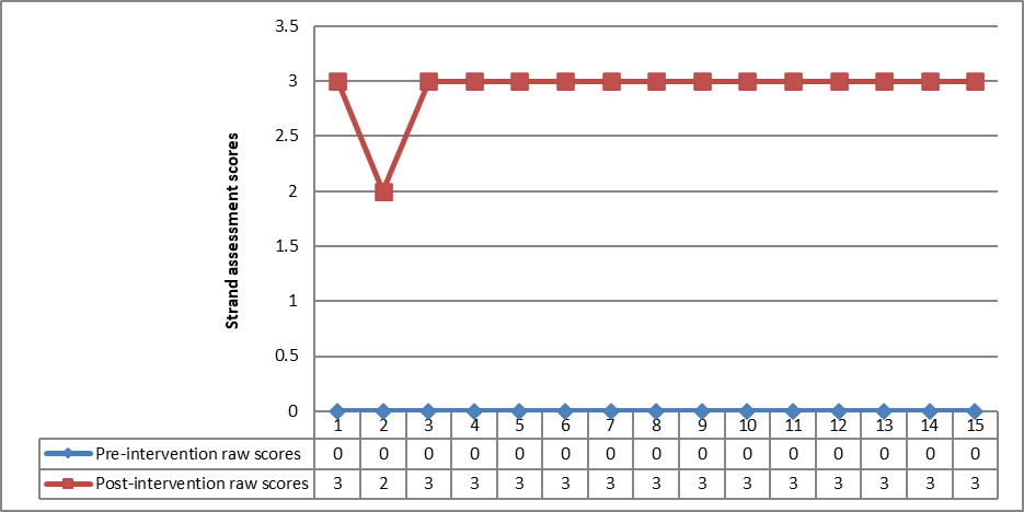 Line graph that shows the pre- and post-assessment scores of 15 experimental group members in the first-aid strand. The pre-intervention raw score for all students is 0. The post-intervention raw scores are 3 for all students except for student 2 who has a score of 2.