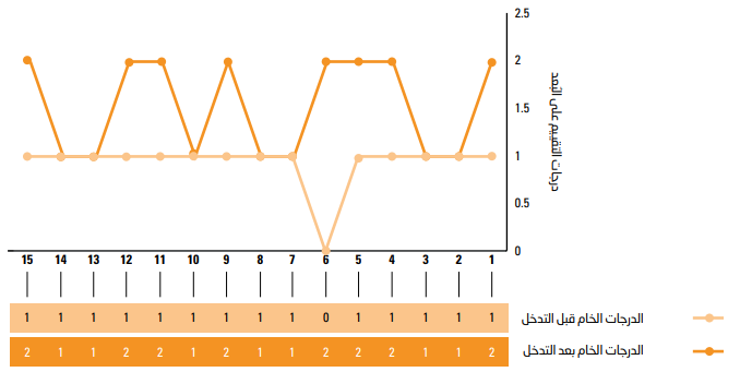 رسم بياني خطي يوضح درجات القياس القبلي والبعدي لـ 15 عضوًا في المجموعة التجريبية في مجال استخدام الهاتف. النتائج هي كما يلي. الدرجات الخام قبل التدخل هي 1 لجميع الطلاب باستثناء الطالب 6 الذي حصل على 0. الدرجات الخام بعد التدخل هي 1 للطلاب 2 و3 و7 و8 و10 و13 و14 ، كما أن هذه الدرجة هي 2 للطلاب 1 و 4 و 5 و 6 و 9 و 11 و 12 و 15.