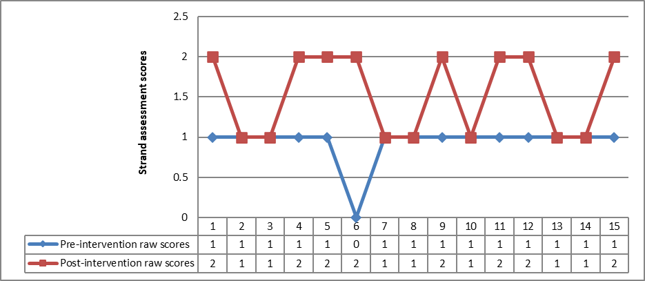 Line graph that shows the pre- and post-assessment scores of 15 experimental group members in the telephone use strand. The scores are as follows.  The pre-intervention raw scores are 1 for all students except for student 6 who has a score of 0. The post-intervention raw score is 1 for students 2, 3, 7, 8, 10, 13 and 14 and 2 for students 1, 4, 5, 6, 9, 11, 12 and 15.