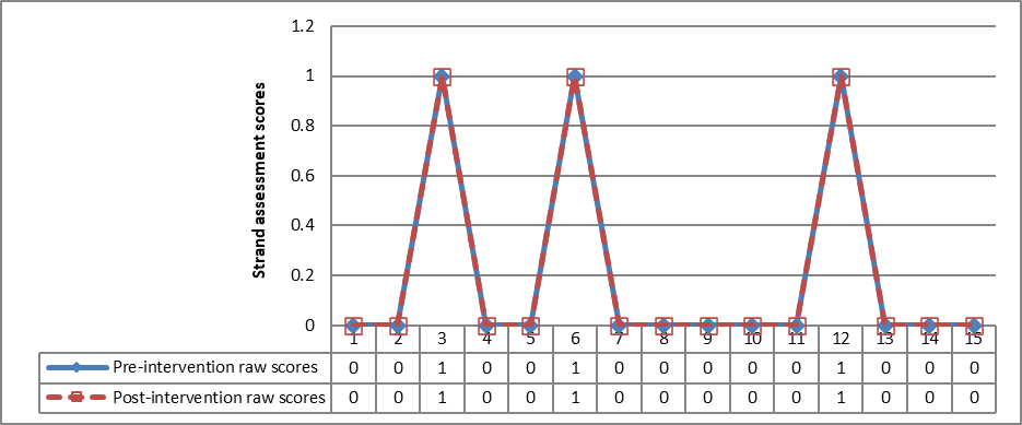 Line graph that shows the pre- and post-assessment scores of 15 experimental group members in the security and safety strand The pre-intervention and post-intervention raw scores are 0 for all students except for students 3, 6 and 12 who have scores of 1. 