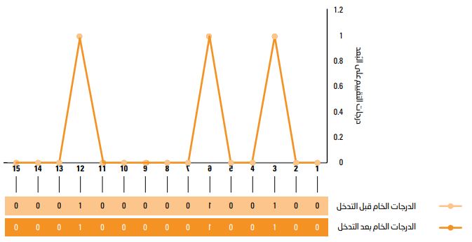 رسم بياني خطي يوضح درجات القياس القبلي والبعدي لـ 15 عضوًا في المجموعة التجريبية في مجال الأمن والسلامة. الدرجات الخام قبل التدخل وبعد التدخل هي 0 لجميع الطلاب باستثناء الطلاب 3 و6 و12 الذين حصلوا على درجة 1.