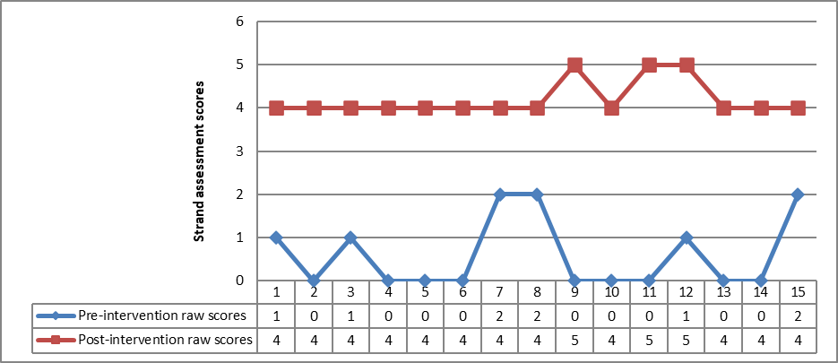 Line graph that shows the pre- and post-assessment scores of 15 experimental group members in the shopping strand. The pre-intervention raw scores are 0 for students 2, 4, 5, 6, 9, 10, 11, 13 and 14. The pre-intervention raw scores are 1 for students 1, 3, and 12. The pre-intervention raw scores are 2 for students 7, 8, and 15. The post-intervention raw scores are 4 for all students except for students 9, 11 and 12 who have scores of 5.