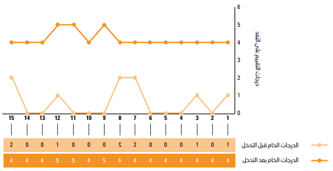 رسم بياني خطي يوضح درجات القياس القبلي والبعدي لـ 15 عضوًا في المجموعة التجريبية في مجموعة التسوق. الدرجات الخام قبل التدخل هي 0 للطلاب 2 و4 و5 و6 و9 و10 و11 و13 و14. الدرجات الخام قبل التدخل هي 1 للطلاب 1 و3 و12. الدرجات الخام قبل التدخل هي 2 للطلاب 7 و8 و15. الدرجات الخام بعد التدخل هي 4 لجميع الطلاب باستثناء الطلاب 9 و11 و12 الذين حصلوا على درجة 5.