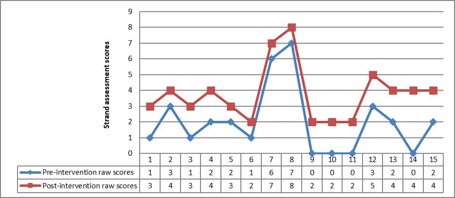 Line graph that shows the pre- and post-assessment scores of 15 experimental group members in the personal finances strand. The scores are as follows.  For student 1, the pre-intervention raw score is 1 and the post-intervention raw score is 3. For student 2, the pre-intervention raw score is 3 and the post-intervention raw score is 4. For student 3, the pre-intervention raw score is 1 and the post-intervention raw score is 3. For student 4, the pre-intervention raw score is 2 and the post-intervention raw score is 4. For student 5, the pre-intervention raw score is 2 and the post-intervention raw score is 3.  For student 6, the pre-intervention raw score is 1 and the post-intervention raw score is 2. For student 7, the pre-intervention raw score is 6 and the post-intervention raw score is 7. For student 8, the pre-intervention raw score is 7 and the post-intervention raw score is 8.  For students 9, 10, and 11,  the pre-intervention raw score is 0 and the post-intervention raw score is 2. For student 12, the pre-intervention raw score is 3 and the post-intervention raw score is 5. For student 13, the pre-intervention raw score is 2 and the post-intervention raw score is 4. For student 14, the pre-intervention raw score is 0 and the post-intervention raw score is 4. For student 15, the pre-intervention raw score is 2 and the post-intervention raw score is 4.