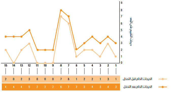 رسم بياني خطي يوضح درجات القياس القبلي والبعدي لـ 15 عضوًا في المجموعة التجريبية في مجال الشؤون الاقتصاد الشخصي. النتائج هي كما يلي. بالنسبة للطالب 1، الدرجة الخام قبل التدخل هي 1 والدرجة الخام بعد التدخل هي 3. بالنسبة للطالب 2، الدرجة الخام قبل التدخل هي 3 والدرجة الخام بعد التدخل هي 4. بالنسبة للطالب 3، الدرجة الخام قبل التدخل هي 1 والدرجة الخام بعد التدخل هي 3. بالنسبة للطالب 4، الدرجة الخام قبل التدخل هي 2 والدرجة الخام بعد التدخل هي 4. بالنسبة للطالب 5، الدرجة الخام قبل التدخل هي 2 والدرجة الخام بعد التدخل هي 3. بالنسبة للطالب 6، الدرجة الخام قبل التدخل هي 1 والدرجة الخام بعد التدخل هي 2. بالنسبة للطالب 7، الدرجة الخام قبل التدخل هي 6 والدرجة الخام بعد التدخل النتيجة هي 7. بالنسبة للطالب 8، الدرجة الخام قبل التدخل هي 7 والدرجة الخام بعد التدخل هي 8. بالنسبة للطلاب 9 و10 و11، الدرجة الخام قبل التدخل هي 0 والدرجة الخام بعد التدخل هي 2. بالنسبة للطالب 12، الدرجة الخام قبل التدخل هي 3 والدرجة الخام بعد التدخل هي 5. بالنسبة للطالب 13، الدرجة الخام قبل التدخل هي 2 والدرجة الخام بعد التدخل هي 4. بالنسبة للطالب 14 ، الدرجة الخام قبل التدخل هي 0 والدرجة الخام بعد التدخل هي 4. بالنسبة للطالب 15، الدرجة الخام قبل التدخل هي 2 والدرجة الخام بعد التدخل هي 4.