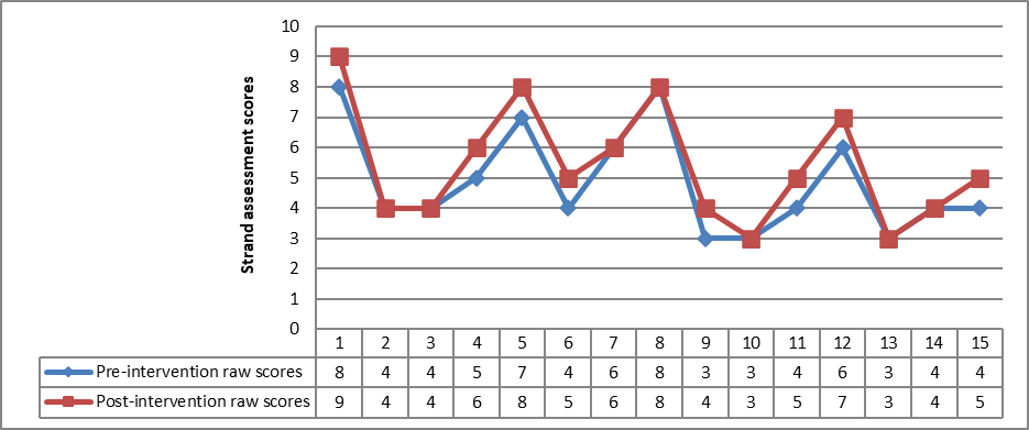 Line graph that shows the pre- and post-assessment scores of 15 experimental group members in the personal finances strand. The scores are as follows.  For student 1, the pre-intervention raw score is 8 and the post-intervention raw score is 9. For students 2 and 3, the pre-intervention and post-intervention raw scores are 4. For student 4, the pre-intervention raw score is 5 and the post-intervention raw score is 6. For student 5, the pre-intervention raw score is 7 and the post-intervention raw score is 8.  For student 6, the pre-intervention raw score is 4 and the post-intervention raw score is 5. For student 7, the pre-intervention and post-intervention raw scores are 6. For student 8, the pre-intervention and post-intervention raw scores are 8.   For student 9, the pre-intervention raw score is 3 and the post-intervention raw score is 4. For student 10, the pre-intervention and post-intervention raw scores are 3.  For student 11, the pre-intervention raw score is 4 and the post-intervention raw score is 5. For student 12, the pre-intervention raw score is 6 and the post-intervention raw score is 7.  For student 13, the pre-intervention and post-intervention raw scores are 3.  For student 14, the pre-intervention and post-intervention raw scores are 4.  For student 15, the pre-intervention raw score is 4 and the post-intervention raw score is 5.  