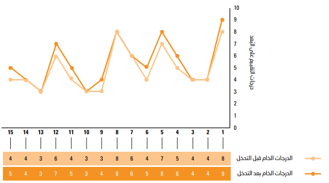 رسم بياني خطي يوضح درجات القياس القبلي والبعدي لـ 15 عضوًا في المجموعة التجريبية في مجال التنقُّل والحركة في المجتمع. النتائج هي كما يلي. بالنسبة للطالب 1، الدرجة الخام قبل التدخل هي 8 والدرجة الخام بعد التدخل هي 9. بالنسبة للطلاب 2 و3، الدرجة الخام قبل التدخل وبعد التدخل هي 4. بالنسبة للطالب 4، الدرجة الخام قبل التدخل هي 5 والدرجة الخام بعد التدخل هي 6. بالنسبة للطالب 5، الدرجة الخام قبل التدخل هي 7 والدرجة الخام بعد التدخل هي 8. بالنسبة للطالب 6، الدرجة الخام قبل التدخل هي 4 الدرجة الخام بعد التدخل هي 5. بالنسبة للطالب 7، الدرجة الخام قبل التدخل وبعد التدخل هي 6. بالنسبة للطالب 8، الدرجة الخام قبل التدخل وبعد التدخل هي 8. بالنسبة للطالب 9، الدرجة الخام قبل التدخل هي 3 الدرجة الخام بعد التدخل هي 4. بالنسبة للطالب 10، الدرجة الخام قبل التدخل وبعد التدخل هي 3. بالنسبة للطالب 11، الدرجة الخام قبل التدخل هي 4 والدرجة الخام بعد التدخل هي 5. بالنسبة للطالب 12، الدرجة الخام قبل التدخل هي 6 والدرجة الخام بعد التدخل هي 7. بالنسبة للطالب 13، الدرجة الخام قبل التدخل وبعد التدخل هي 3. بالنسبة للطالب 14، الدرجة الخام قبل التدخل وبعد التدخل هي 4. بالنسبة للطالب 15، الدرجة الخام قبل التدخل 4 وبعد التدخل هي 5.