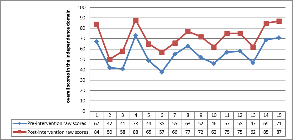 Line graph that shows the pre- and post-assessment scores of 15 experimental group members i in the independence domain. The scores are as follows.  For student 1, the pre-intervention raw score is 67 and the post-intervention raw score is 84. For student 2, the pre-intervention raw score is 42 and the post-intervention raw score is 50. For student 3, the pre-intervention raw score is 41 and the post-intervention raw score is 58. For student 4, the pre-intervention raw score is 73 and the post-intervention raw score is 88. For student 5, the pre-intervention raw score is 49 and the post-intervention raw score is 65.  For student 6, the pre-intervention raw score is 38 and the post-intervention raw score is 57. For student 7, the pre-intervention raw score is 55 and the post-intervention raw score is 66. For student 8, the pre-intervention raw score is 63 and the post-intervention raw score is 77.  For student 9, the pre-intervention raw score is 52 and the post-intervention raw score is 72. For student 10, the pre-intervention raw score is 46 and the post-intervention raw score is 62. For student 11, the pre-intervention raw score is 57 and the post-intervention raw score is 75. For student 12, the pre-intervention raw score is 58 and the post-intervention raw score is 75. For student 13, the pre-intervention raw score is 47 and the post-intervention raw score is 62. For student 14, the pre-intervention raw score is 69 and the post-intervention raw score is 85. For student 15, the pre-intervention raw score is 71 and the post-intervention raw score is 87.