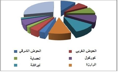 نسب انتشار الفقر حسب الولاية