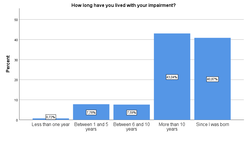 Bar chart that reads: How long have you lived with your impairment?  The x-axis shows the duration of how long a respondent has had a disability and the y-axis measures the percentage of the number of respondents from 0 to 50. 0.72% of respondents lived with their impairment for less than one year. 7.78% of respondents lived with their impairment between 1 and 5 years. 7.59% of respondents lived with their impairment between 6 and 10 years. 43.04% of respondents lived with their impairment for more than 10 years. 40.87% of respondents lived with their impairment since they were born.