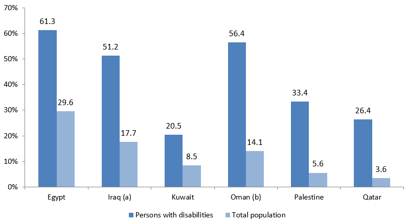 Differentials in illiteracy for persons with disabilities and total populations (10 years and above) according to educational attainment data for selected Arab countries: Egypt: persons with disabilities 61.3, total population 29.6. Iraq (a): persons with disabilities 51.2, total population 17.7. Kuwait: persons with disabilities 20.5, total population 8.5. Oman (b): persons with disabilities 56.4, total population 14.1. Palestine: persons with disabilities 33.4, total population 5.6. Qatar: persons with disabilities 26.4, total population 3.6.