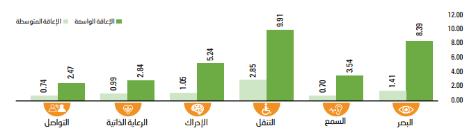 مخطط شريطي يقرأ معدلات انتشار الإعاقة حسب المجالات ومستويات الشدة. تبلغ معدلات الإعاقة المتعلقة بمجال البصر 8.39% بحسب تعريف الإعاقة الواسعة و1.41% بحسب تعريف الإعاقة المتوسطة. تبلغ معدلات الإعاقة المتعلقة بمجال السمع 3.54% بحسب تعريف الإعاقة الواسعة و0.70% بحسب تعريف الإعاقة المتوسطة. تبلغ معدلات الإعاقة المتعلقة بمجال التنقل 9.91% بحسب تعريف الإعاقة الواسعة و2.85% بحسب تعريف الإعاقة المتوسطة. تبلغ معدلات الإعاقة المتعلقة بمجال الإدراك 5.24% بحسب تعريف الإعاقة الواسعة و1.05% بحسب تعريف الإعاقة المتوسطة. تبلغ معدلات الإعاقة المتعلقة بمجال الرعاية الذاتية 2.84% بحسب تعريف الإعاقة الواسعة و0.99% بحسب تعريف الإعاقة المتوسطة. وتبلغ معدلات الإعاقة في مجال التواصل 2.47% بحسب تعريف الإعاقة الواسعة و0.74% بحسب تعريف الإعاقة المتوسطة.