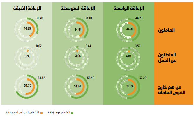 مخطط شريطي يقرأ النسب المئوية للعاملين والعاطلين عن العمل ومن هم خارج القوى العاملة بحسب حالة الإعاقة ومستوى شدتها. بحسب تعريف الإعاقة الواسعة، تبلغ نسبة العاملين من الأشخاص ذوي الإعاقة 44.23%، ونسبة العاملين من الأشخاص الذين ليس لديهم إعاقة 44.30%.  بحسب تعريف الإعاقة الواسعة، تبلغ نسبة العاطلين عن العمل من الأشخاص ذوي الإعاقة 3.57% ونسبة العاطلين عن العمل من الأشخاص الذين ليس لديهم إعاقة 4.01%.  بحسب تعريف الإعاقة الواسعة، تبلغ نسبة من هم خارج القوى العاملة من الأشخاص ذوي الإعاقة 52.20%، ونسبة من هم خارج القوى العاملة من الأشخاص الذين ليس لديهم إعاقة 51.74%.  بحسب تعريف الإعاقة المتوسطة، تبلغ نسبة العاملين من الأشخاص ذوي الإعاقة 38.10% ونسبة العاملين من الأشخاص الذين ليس لديهم إعاقة 44.44%.  بحسب تعريف الإعاقة المتوسطة، تبلغ نسبة العاطلين عن العمل من الأشخاص ذوي الإعاقة 3.44% ونسبة العاطلين عن العمل من الأشخاص الذين ليس لديهم إعاقة 3.96%.  بحسب تعريف الإعاقة المتوسطة، تبلغ نسبة من هم خارج القوى العاملة من الأشخاص ذوي الإعاقة 58.49%، ونسبة من هم خارج القوى العاملة من الأشخاص الذين ليس لديهم إعاقة 51.61%.  بحسب تعريف الإعاقة الضيقة، تبلغ نسبة العاملين من الأشخاص ذوي الإعاقة 31.46% ونسبة العاملين من الأشخاص الذين ليس لديهم إعاقة 44.29%.  بحسب تعريف الإعاقة الضيقة، تبلغ نسبة العاطلين عن العمل من الأشخاص ذوي الإعاقة 0.02% ونسبة العاطلين عن العمل من الأشخاص الذين ليس لديهم إعاقة 3.95%.  بحسب تعريف الإعاقة الضيقة، تبلغ نسبة من هم خارج القوى العاملة من الأشخاص ذوي الإعاقة 68.52%، ونسبة من هم خارج القوى العاملة من الأشخاص الذين ليس لديهم إعاقة 51.75%.