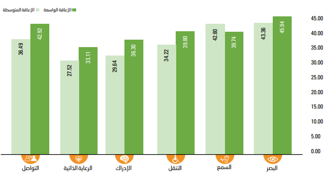 مخطط شريطي يوضح النسب المئوية للأشخاص ذوي الإعاقة العاملين، حسب مجال الإعاقة ومستوى شدتها. بلغت نسب الأشخاص ذوي الإعاقة في مجال البصر 45.94% بحسب تعريف الإعاقة الواسعة و43.36% بحسب تعريف الإعاقة المتوسطة. وتبلغ نسب الأشخاص ذوي الإعاقة في مجال السمع 39.74% بحسب تعريف الإعاقة الواسعة و42.80% بحسب تعريف الإعاقة المتوسطة. وتبلغ نسب الأشخاص ذوي الإعاقة في مجال التنقل 39.80% بحسب تعريف الإعاقة الواسعة و34.22% بحسب تعريف الإعاقة المتوسطة. وتبلغ نسب الأشخاص ذوي الإعاقة في مجال الإدراك 36.31% بحسب تعريف الإعاقة الواسعة و29.64% بحسب تعريف الإعاقة المتوسطة. وتبلغ نسب الأشخاص ذوي الإعاقة في مجال الرعاية الذاتية 33.11% بحسب تعريف الإعاقة الواسعة و27.52% بحسب تعريف الإعاقة المتوسطة. وتبلغ نسب الأشخاص ذوي الإعاقة في مجال التواصل 42.92% بحسب تعريف الإعاقة الواسعة و36.49% بحسب تعريف الإعاقة المتوسطة.