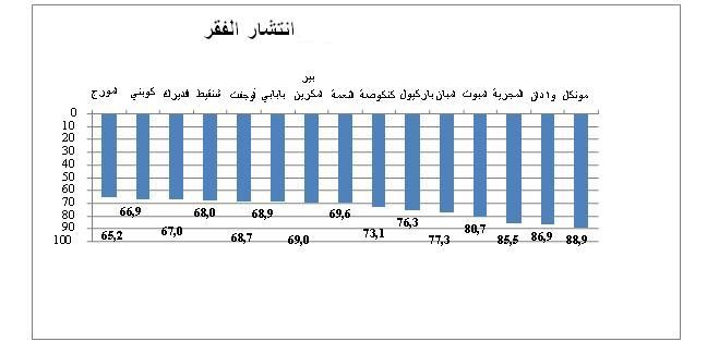 انتشار الفقر في المقاطعات الأكثر هشاشة. مونكل 88.9. وادان 86.9. المجرية 85.5. لمبوت 80.7. لمبان 77.3. باركيول 76.3. كنكوصة 73.1. النعمة 69.9. بير لمكرين 69.0. بابابي 68.9. لوجفت 68.7. شنقيط 68.0. فديرك 67.0. كوبني 66.9. لمورج 65.2.