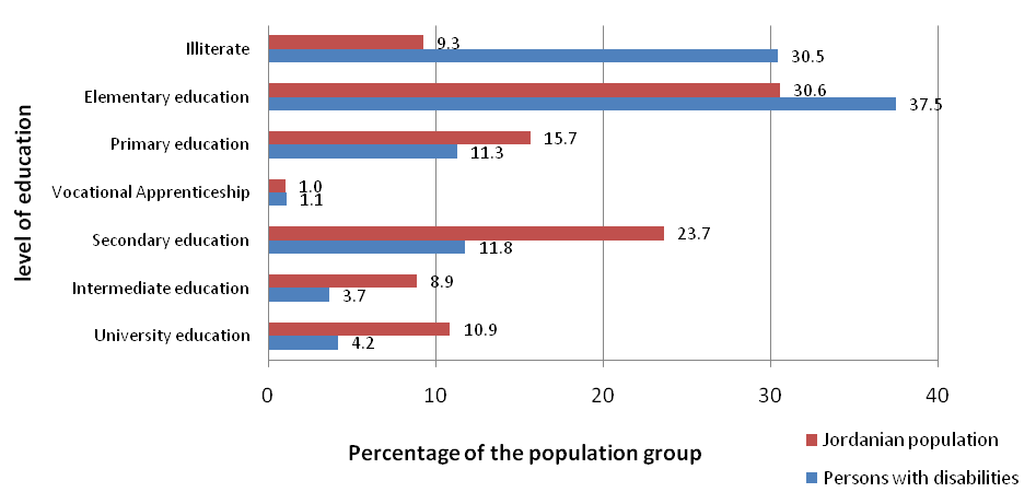 Educational level of persons with disabilities compared to the general population: 1) Jordanian population: Illiterate: 9.3% of the population group, elementary education: 30.6% of the population group, primary education: 15.7% of the population group, vocational apprenticeship: 1.0% of the population group, secondary education: 23.7% of the population group, intermediate education: 8.9% of the population group, university education: 10.9% of the population group. 2) Persons with disabilities: Illiterate: 30.5% of the population group, elementary education: 37.5% of the population group, primary education: 11.3% of the population group, vocational apprenticeship: 1.1% of the population group, secondary education: 11.8% of the population group, intermediate education: 3.7% of the population group, university education: 4.2% of the population group.