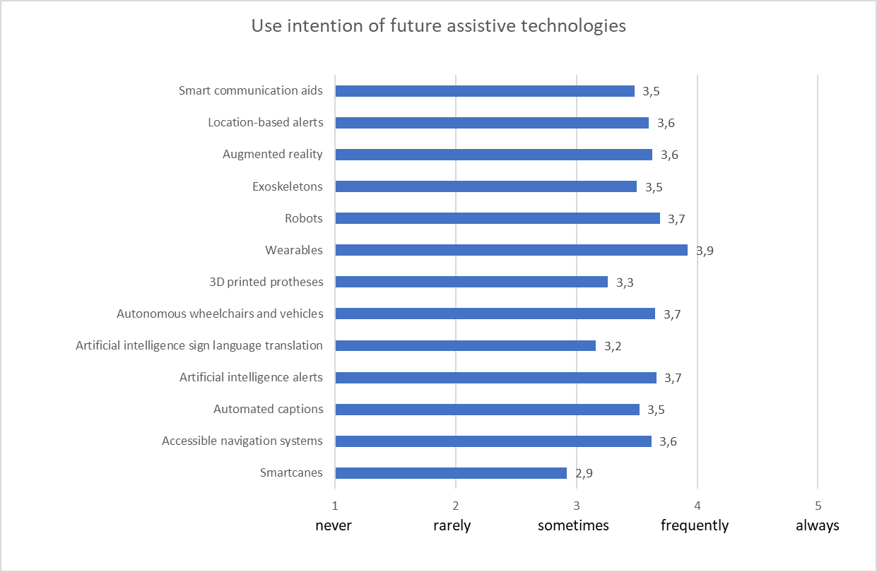 chart that reads: Use intention of future assistive technologies. There are five numerical options representing the frequency of use for assistive technologies: 1 for "Never," 2 for "Rarely," 3 for "Sometimes," 4 for "Frequently," and 5 for "Always." These numerical options are presented on the x-axis and the different types of assistive technologies are presented on the y-axis. The assessment of assistive technology usage is determined by selecting from the numerical options for the desired assistive technologies. The assessment is as follows: Smart communication aids 3.5. Location-based alerts 3.6. Augmented reality 3.6. Exoskeletons 3.5. Robots 3.7. Wearables 3.9. 3D printed protheses 3.3. Autonomous wheelchairs and vehicles 3.7. Artificial intelligence sign language translation 3.2. Artificial intelligence alerts 3.7. Automated captions 3.5. Accessible navigation systems 3.6. Smartcanes 2.9.