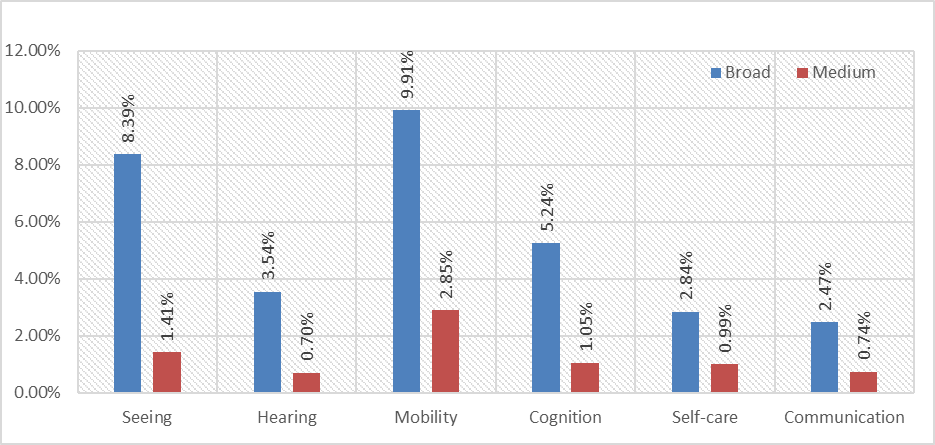 Bar chart that reads the prevalence rates of disability by domains and levels of severity. The disability rates pertaining to the seeing domain are 8.39% using broad definition and 1.41% using medium definition.  The disability rates pertaining to the hearing domain are 3.54% using broad definition and 0.70% using medium definition. The disability rates pertaining to the mobility domain are 9.91% using broad definition and 2.85% using medium definition. The disability rates pertaining to the cognition domain are 5.24% using broad definition and 1.05% using medium definition. The disability rates pertaining to the self-care domain are 2.84% using broad definition and 0.99% using medium definition. The disability rates pertaining to the communication domain are 2.47% using broad definition and 0.74% using medium definition.