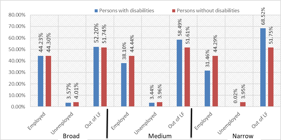 Bar chart that reads the percentages of employed, unemployed and out of labour force by disability status and levels of severity.  Using the broad definition, the percentage of the employed persons with disabilities is 44.23% and the percentage of the employed persons without disabilities is 44.30%. Using the broad definition, the percentage of the unemployed persons with disabilities is 3.57% and the percentage of the unemployed persons without disabilities is 4.01%. Using the broad definition, the percentage of the out of labour force persons with disabilities is 52.20% and the percentage of the out of labour force persons without disabilities is 51.74%. Using the medium definition, the percentage of the employed persons with disabilities is 38.10% and the percentage of the employed persons without disabilities is 44.44%. Using the medium definition, the percentage of the unemployed persons with disabilities is 3.44% and the percentage of the unemployed persons without disabilities is 3.96%. Using the medium definition, the percentage of the out of labour force persons with disabilities is 58.49% and the percentage of the out of labour force persons without disabilities is 51.61%. Using the narrow definition, the percentage of the employed persons with disabilities is 31.46% and the percentage of the employed persons without disabilities is 44.29%. Using the narrow definition, the percentage of the unemployed persons with disabilities is 0.02% and the percentage of the unemployed persons without disabilities is 3.95%. Using the narrow definition, the percentage of the out of labour force persons with disabilities is 68.52% and the percentage of the out of labour force persons without disabilities is 51.75%.