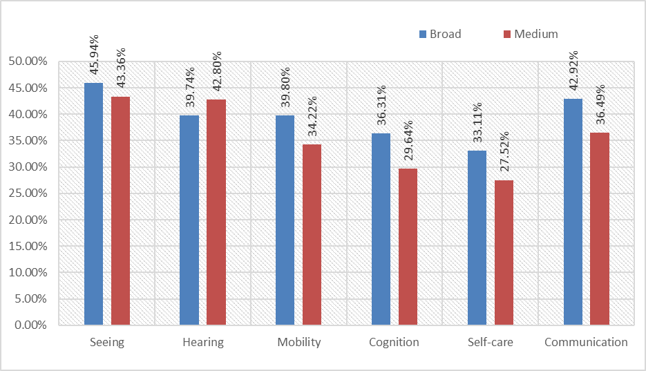 Bar chart that reads the percentages of persons with disabilities who are employed, by domain and level of severity. The percentages of persons with disabilities pertaining to the seeing domain are 45.94% using the broad definition and 43.36 % using the medium definition. The percentages of persons with disabilities pertaining to the hearing domain are 39.74% using the broad definition and 42.80 % using the medium definition. The percentages of persons with disabilities pertaining to the mobility domain are 39.80% using the broad definition and 34.22 % using the medium definition. The percentages of persons with disabilities pertaining to the cognition domain are 36.31% using the broad definition and 29.64 % using the medium definition. The percentages of persons with disabilities pertaining to the self-care domain are 33.11% using the broad definition and 27.52 % using the medium definition. The percentages of persons with disabilities pertaining to the communication domain are 42.92% using the broad definition and 36.49 % using the medium definition.