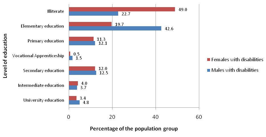  Educational level of Jordanians with disabilities aged 15+ by gender compared to the general population: 1) Females with disabilities: Illiterate: 49.0% of the population group, elementary education: 19.7% of the population group, primary education: 11.3% of the population group, vocational apprenticeship: 0.5% of the population group, secondary education: 12.0% of the population group, intermediate education: 4.0% of the population group, university education: 3.4% of the population group. 2) Males with disabilities: Illiterate: 22.7% of the population group, elementary education: 42.6% of the population group, primary education: 12.1% of the population group, vocational apprenticeship: 1.5% of the population group, secondary education: 12.5% of the population group, intermediate education: 3.7% of the population group, university education: 4.8% of the population group.