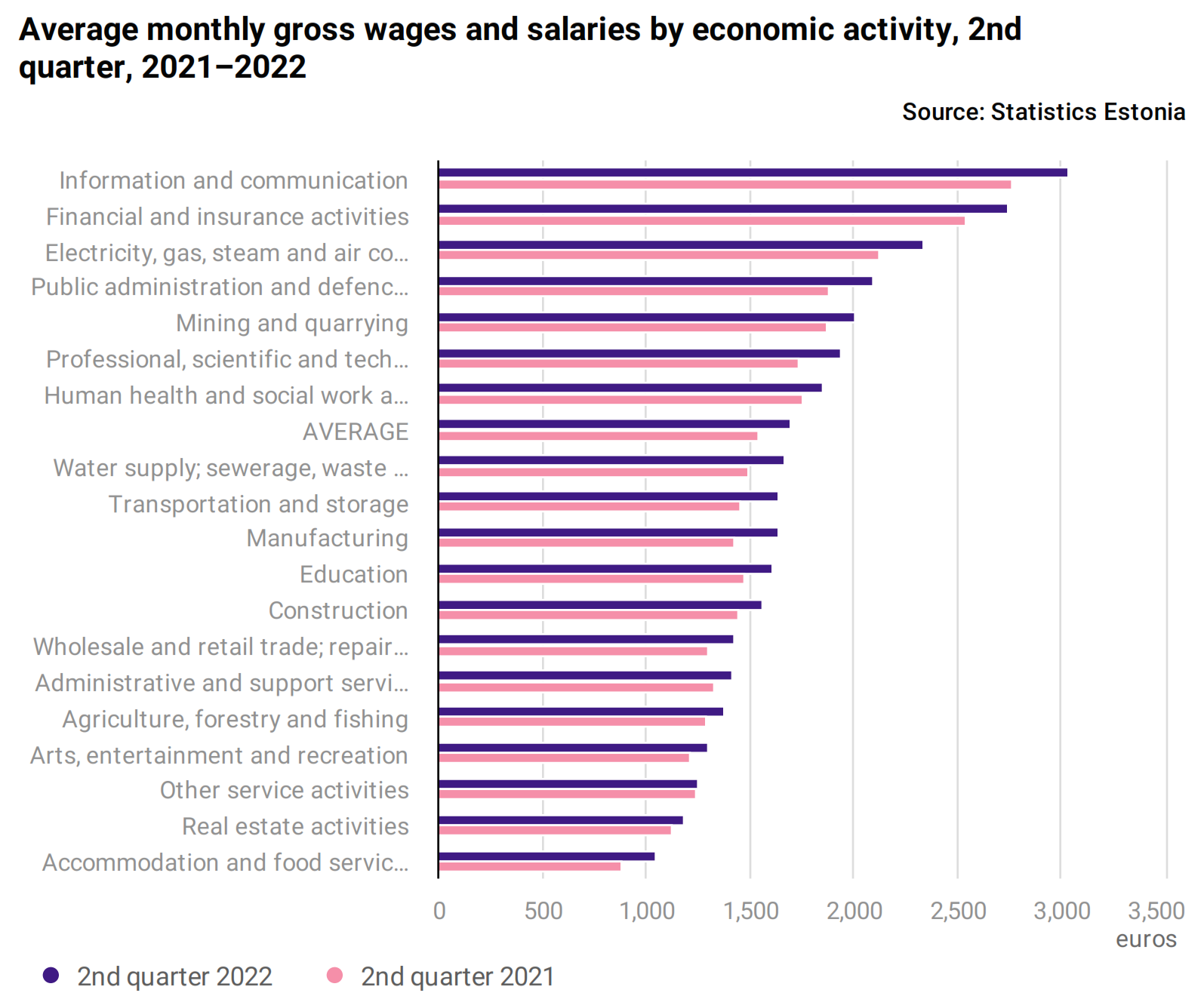 Chart that reads the monthly gross wages and salaries by economic activity, 2nd quarter, 2021-2022 in Estonia. Source: Statistics Estonia. All salaries are between almost 800 euros and 3,100 euros. The sectors are Information and communication, Financial and insurance activities, Electricity, gas, steam and air co..., Public administration and defenc...sector, Mining and quarrying Professional, scientific and tech..., Human health and social work a..., AVERAGE, Water supply; sewerage, waste ..., Transportation and storage, Manufacturing, Education, Construction, Wholesale and retail trade; repair..., Administrative and support servi..., Agriculture, forestry and fishing, Arts, entertainment and recreation, Other service activities, Real estate activities, and Accommodation and food service. There was a marginal growth in salaries across these sectors between the second quarter of 2021 and the second quarter of 2022.