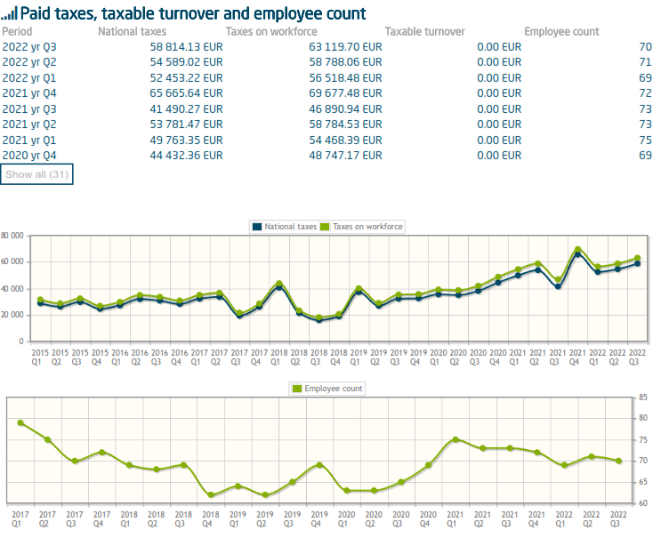 Two visual representations are presented. In the initial figure, a pair of line graphs depict the changes in national taxes and taxes on workforce from 2015 to 2022. There exists a marginal variance in the yearly values, with a noticeable upward trend in income tax over time. The recorded values range from 10,000 euros to 80,000 euros. The subsequent figure portrays a single line graph showing the employee count between 2017 and 2022. The current employee numbers demonstrate a relatively consistent pattern, though a slight decrease is observable since early 2021. The showcased employee count values span from 60 to 85.