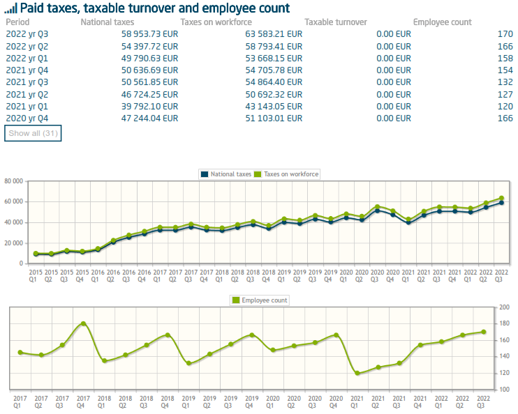 Two visual representations are presented. In the initial figure, a pair of line graphs depict the changes in national taxes and taxes on workforce from 2015 to 2022. There exists a marginal variance in the yearly values, with a noticeable upward trend in income tax over time. The recorded values range from 5,000 euros to 80,000 euros. The subsequent figure portrays a single line graph showing the employee count between 2017 and 2022. The current employee numbers demonstrate a relatively consistent pattern, though a slight decrease is observable since early 2021. The showcased employee count values span from 100 to 200.