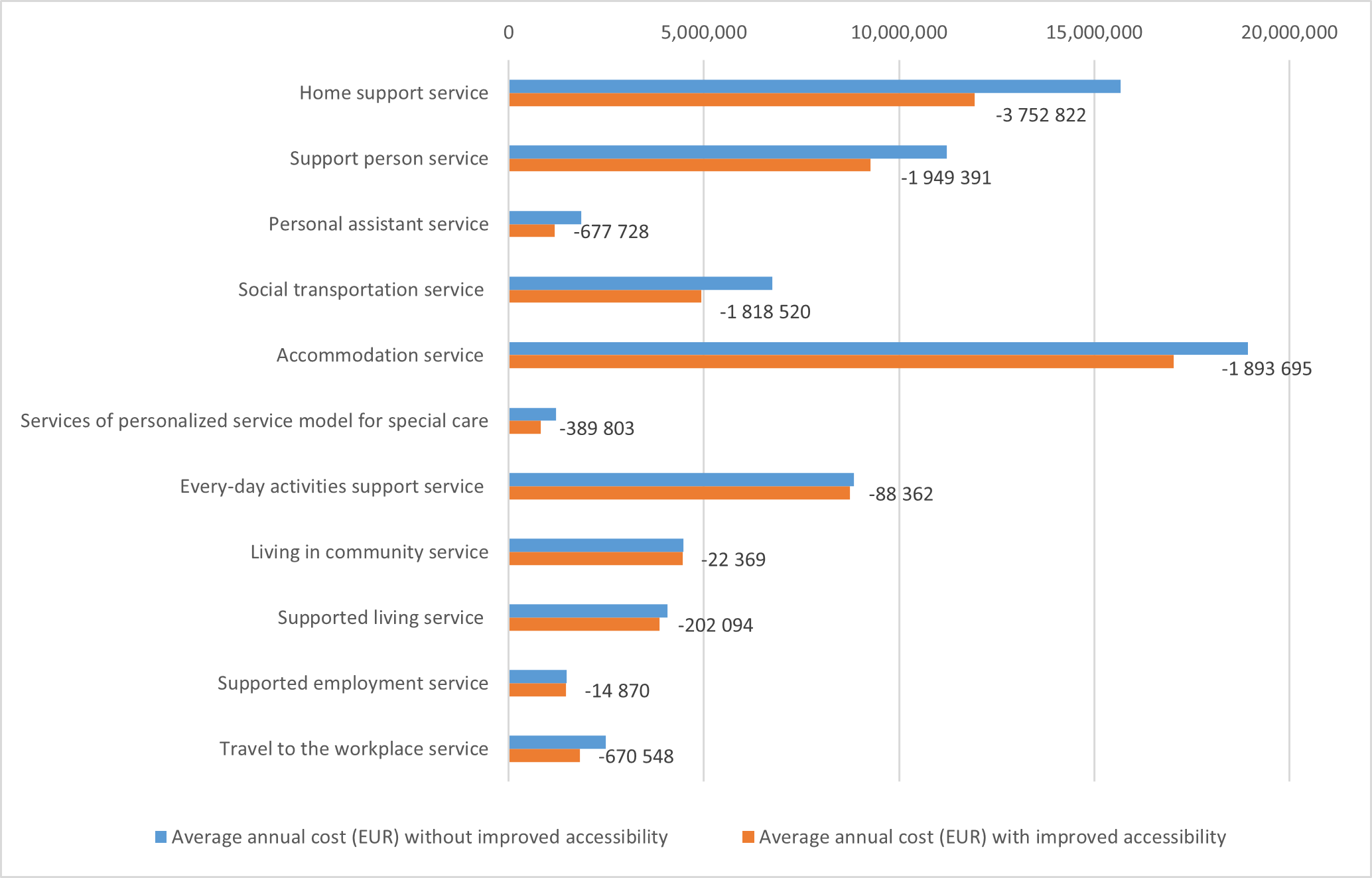 A grouped bar chart on the average annual cost with and without improved accessibility for different services. These services are home support service, support person service, personal assistant service, social transportation service, accommodation service, services of personalized service model for special care, every-day activities support service, living in community service, supported living service, supported employment service, and travel to the workplace service. For the supported employment service and the living in community service, the average annual costs with and without improved accessibility are the same. For the rest of the services, the average annual cost without improved accessibility is higher than the average annual cost with improved accessibility.