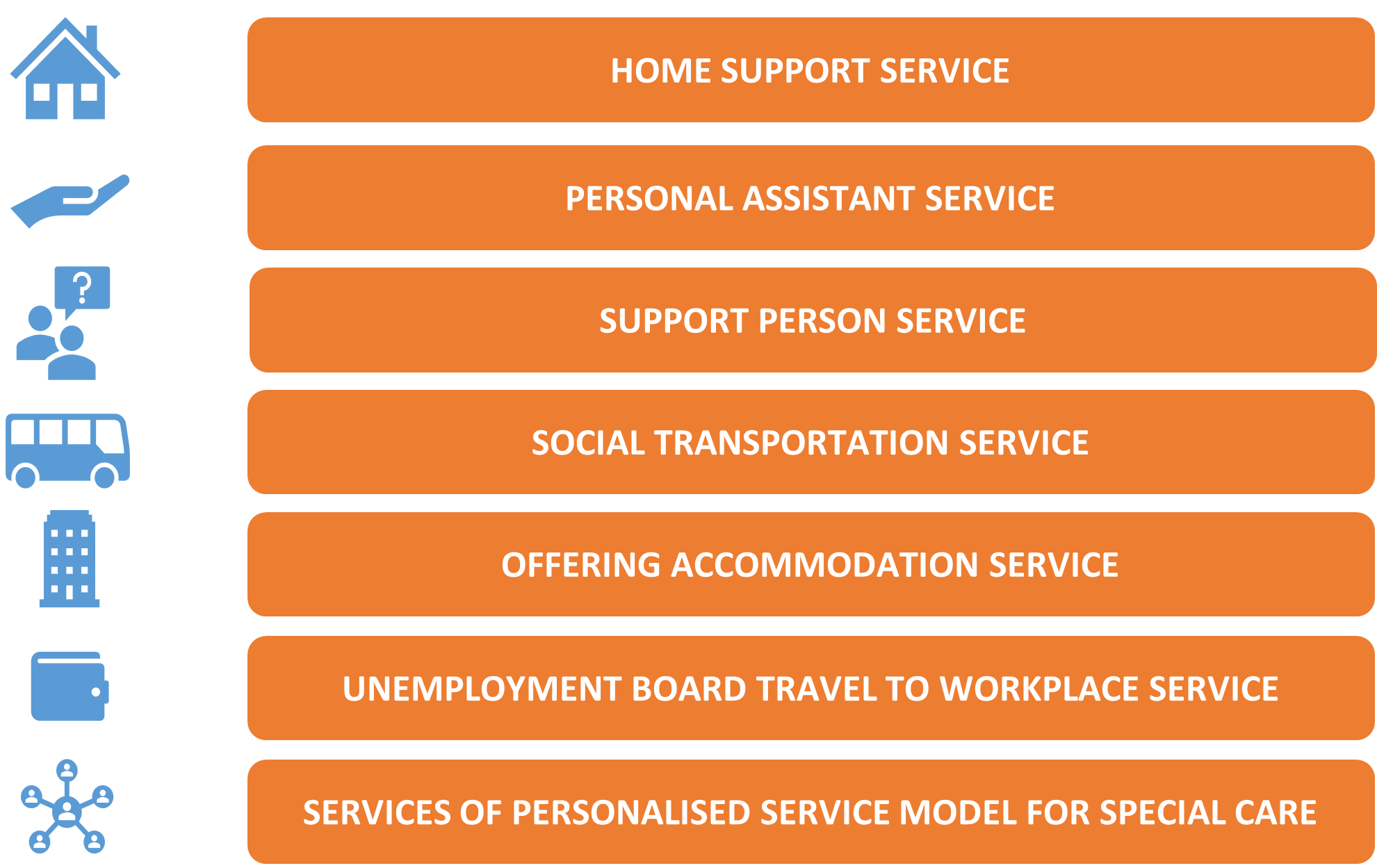 List of seven services. These services are home support service, personal assistant service, support person service, social transportation service, offering accommodation service, unemployment board travel to workplace service, and services of personalised service model for special care. 