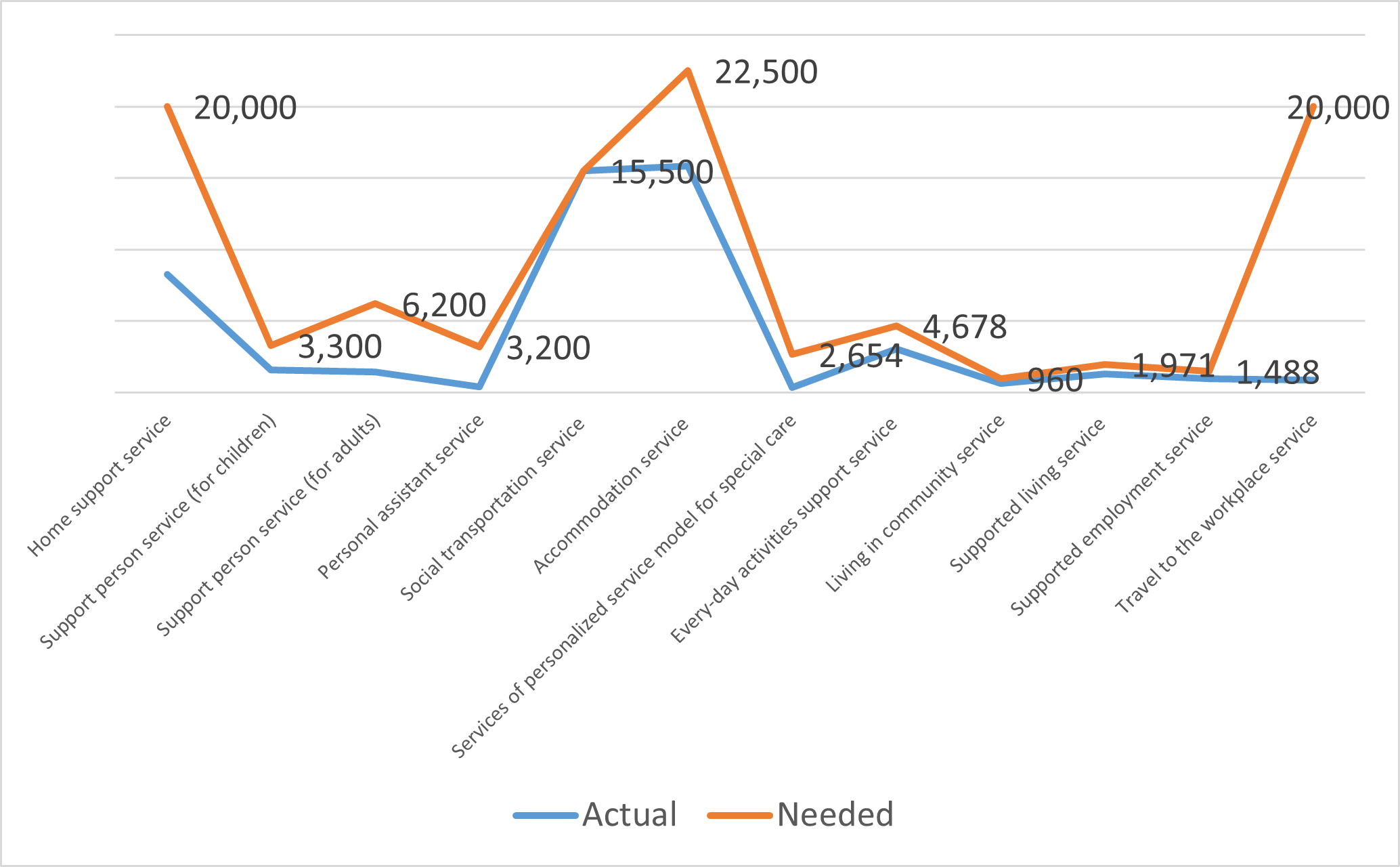 The line graph illustrates gaps in service provision with two lines representing actual and needed services. The x-axis lists various services: home supported service, support person service (for children and adults), personal assistant service, social transportation service, accommodation service, personalized service model for special care, everyday activities support service, living in the community service, supported living service, supported employment service, and travel to the workplace service. While the graph demonstrates minimal differences between the actual and needed lines for most services, the largest gap is evident in the 'travel to the workplace' service, where the actual service is reported as 1,488 while the needed service is 20,000