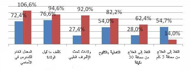 المؤشرات الاجتماعية والفقر التهذيب والصحة الحرجة. النفاذ الى العلاج من مسافة 5 كلم: 14.0%، 54.7%. النفاذ الى العلاج من مسافة 30 دقيقة: 62.4%، 28.0%. التغطية بالتلقيح: 82.2%، 54.0%. ولادات تحت الإشراف الطبي: 92.0%، 27.4%. كشف ما قبل الولادة: 94.6%، 76.6%. المعدل الخام للتمدرس في الأساسي: 106.6%، 72.4%. 