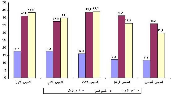 المؤشرات الشاملة لسوء التغذية حسب أجزاء الفقر سنة 2008: من الخميس الأول إلى الخميس الخامس: نسبة نقص الوزن ونقص النمو والنمو الهزيل تتقلص تدريجيا. 