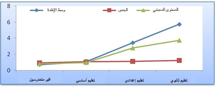 تمثيل مختلف الفئات الاجتماعية على مختلف المستويات (2008). غير متدرسين: المستوى المعيشي ما يقارب 0.5، الجنس ما يقارب 0.5، وسط الإقامة ما يقارب 0.5. تعليم أساسي: المستوى المعيشي ما يقارب 0.5، الجنس ما يقارب 0.5، وسط الإقامة ما يقارب 0.5. تعليم إعدادي: المستوى المعيشي ما يقارب 2.5،  الجنس ما يقارب 0.5، وسط الإقامة ما يقارب 3.5. تعليم ثانوي: المستوى المعيشي ما يقارب 3.5،  الجنس ما يقارب 0.5، وسط الإقامة ما يقارب 6.