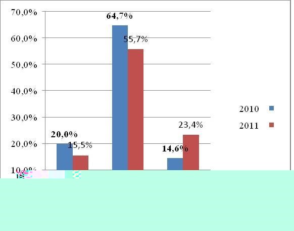 حصة مكونات الحماية الاجتماعية من النفقات 2010 - 2011: الوقاية: 2010 20.0%، 2011 15.5%. الحماية: 2010 64.7%، 2011 55.7%. الترقية: 2010 14.6%. 2011 23.4%. 