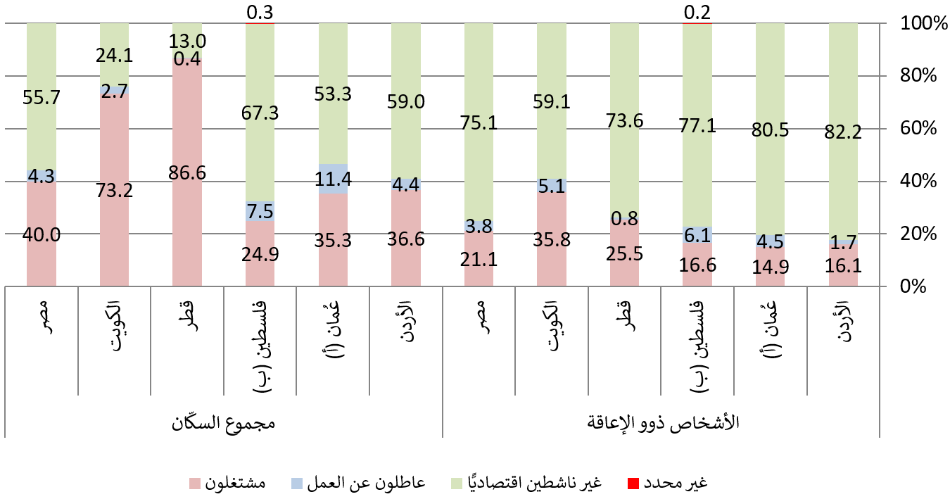 توزيع الأشخاص ذوي الإعاقة ومجموع السكّان (15 سنة وما فوق)  حسب النشاط الاقتصاديّ في بلدان عربيّة مختارة: الأشخاص ذوو الإعاقة: مصر: مشتغلون 21.1 ، عاطلون عن العمل 3.8 ، غير ناشطين اقتصاديا 75.1. الأردن: مشتغلون 16.1 ، عاطلون عن العمل 1.7 ، غير ناشطين اقتصاديا 82.2. الكويت: مشتغلون 35.8 ، عاطلون عن العمل 5.1 ، غير ناشطين اقتصاديا 59.1. عمان (أ): مشتغلون 14.9 ، عاطلون عن العمل 4.5 ، غير ناشطين اقتصاديا 80.5. فلسطين (ب): مشتغلون 16.6 ، عاطلون عن العمل 6.1 ، غير ناشطين اقتصاديا 77.1 ، غير محدد 0.2. قطر: مشتغلون 25.5 ، عاطلون عن العمل 0.8 ، غير ناشطين اقتصاديا 73.6. مجموع السكان: مصر: مشتغلون 40.0 ، عاطلون عن العمل 4.3 ، غير ناشطين اقتصاديا 55.7. الأردن: مشتغلون 36.6 ، عاطلون عن العمل 4.4 ، غير ناشطين اقتصاديا 59.0. الكويت: مشتغلون 73.2 ، عاطلون عن العمل 2.7 ، غير ناشطين اقتصاديا 24.1. عمان (أ): مشتغلون 35.3 ، عاطلون عن العمل 11.4 ، غير ناشطين اقتصاديا 53.3. فلسطين (ب): مشتغلون 24.9 ، عاطلون عن العمل 7.5 ، غير ناشطين اقتصاديا 67.3 ، غير محدد 0.3. قطر: مشتغلون 86.6 ، عاطلون عن العمل 0.4 ، غير ناشطين اقتصاديا 13.0.