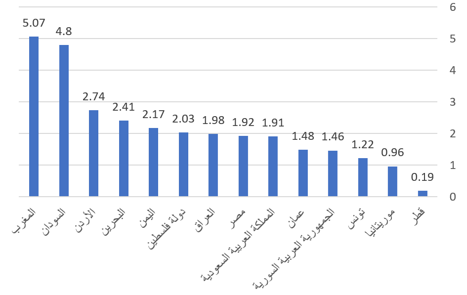 انتشار الإعاقة في المنطقة العربية. قطر 0.19. موريتانيا 0.96. تونس 1.22. الجمهورية العربية السورية 1.46. عمان 1.48. المملكة العربية السعودية 1.91. مصر 1.92. العراق 1.98. دولة فلسطين 2.03. اليمن 2.17. البحرين 2.41. الأردن 2.74. السودان 4.8. المغرب 5.07.