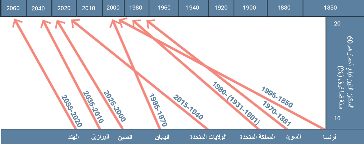 يُظهر الشكل 1 السنوات التي من المتوقع أن تزداد فيها نسبة كبار السنّ في كل من فرنسا، والسويد، والمملكة المتحدة، والولايات المتحدة، واليابان، والصين، والبرازيل، والهند من 10 إلى 20 في المائة من السكان بدءًا من عام 1850 وحتى عام 2060. 