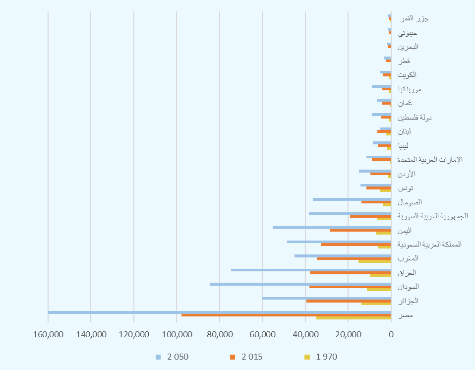 يُظهر المخطط الشريطي عدد السكان في الدول العربية لسنوات 1970 و2015 و2050.  يُلاحظ نمو سكاني ملحوظ في معظم الدول خلال هذه الفترة، مع ارتفاع ملحوظ في عدد السكان المتوقع لعام 2050. 