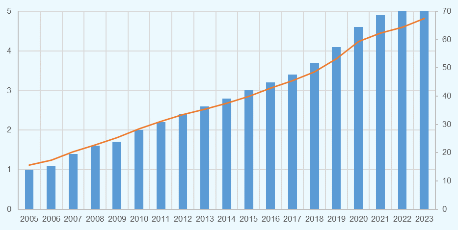 يُظهر المخطط الشريطي والخطي النفاذية إلى الانترنت عالميا على مدار السنوات من 2005 إلى 2023.  تُبين الأعمدة الارتفاع  في نسب النفاذ إلى الإنترنت عالمياً من 1 مليار مستخدم عام 2005 إلى 5.4 مليار مستخدم في عام 2023 .