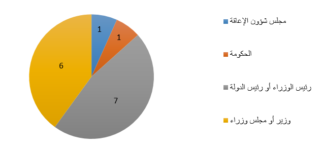 الكيان المسؤول عن جهات التنسيق (بحسب عدد البلدان): مجلس شؤون الإعاقة 1، الحكومة 1، رئيس الوزراء أو رئيس الدولة 7، وزير أو مجلس وزراء 6.