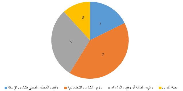 رئيس آلية التنسيق (بحسب عدد البلدان): رئيس المجلس المعني بشؤون الإعاقة 3، وزير الشؤون الاجتماعية 7، رئيس الدولة أو رئيس الوزراء 5، جهة أخرى 3.