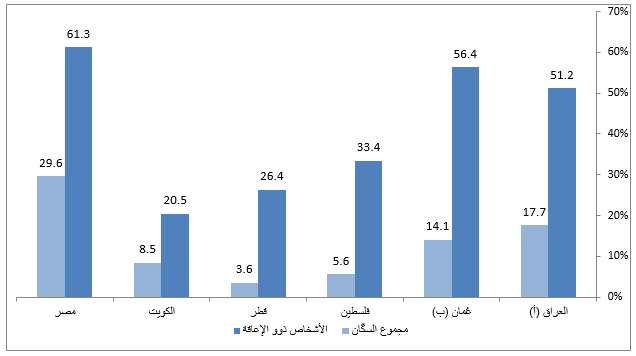 التفاوت في معدّلات الأميّة بين الأشخاص ذوي الإعاقة ومجموع السكّان (10 سنوات وما فوق) حسب البيانات الخاصة بالتحصيل العلميّ في بلدن عربيّة مختارة: مصر: الأشخاص ذوو الإعاقة 61.3، مجموع السكان 29.6. العراق (أ): الأشخاص ذوو الإعاقة 51.2 ، مجموع السكان 17.7. الكويت: الأشخاص ذوو الإعاقة 20.5 ، مجموع السكان 8.5. عمان (ب): الأشخاص ذوو الإعاقة 56.4 ، مجموع السكان 14.1. فلسطين: الأشخاص ذوو الإعاقة 33.4 ، مجموع السكان 5.6. قطر: الأشخاص ذوو الإعاقة 26.4 ، مجموع السكان 3.6.